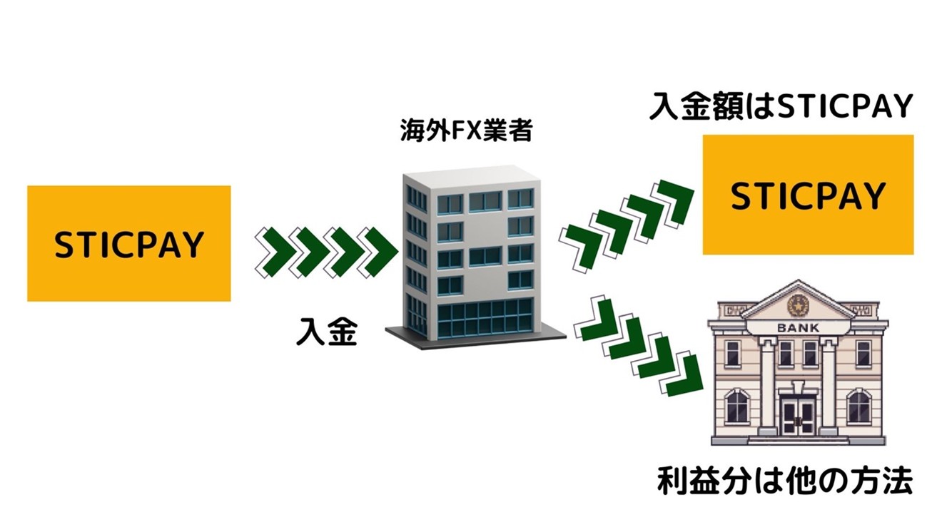 海外FX業者の入出金ルールを説明する図。マネーロンダリング防止のため入金と同じ方法で入金額のみ出金し、スティックペイで入金した10万円は同額をスティックペイへ、利益20万円は国内銀行送金やBitwalletで出金する仕組みを解説