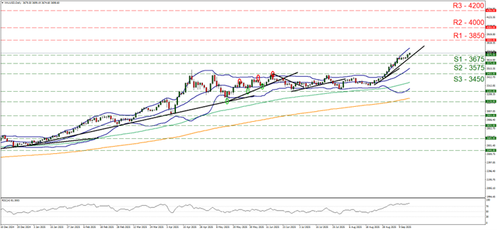 Gold price daily chart (XAU/USD) with support at 3675, 3575, 3450 and resistance at 3850, 4000, 4200, showing bullish trend above RSI 70.