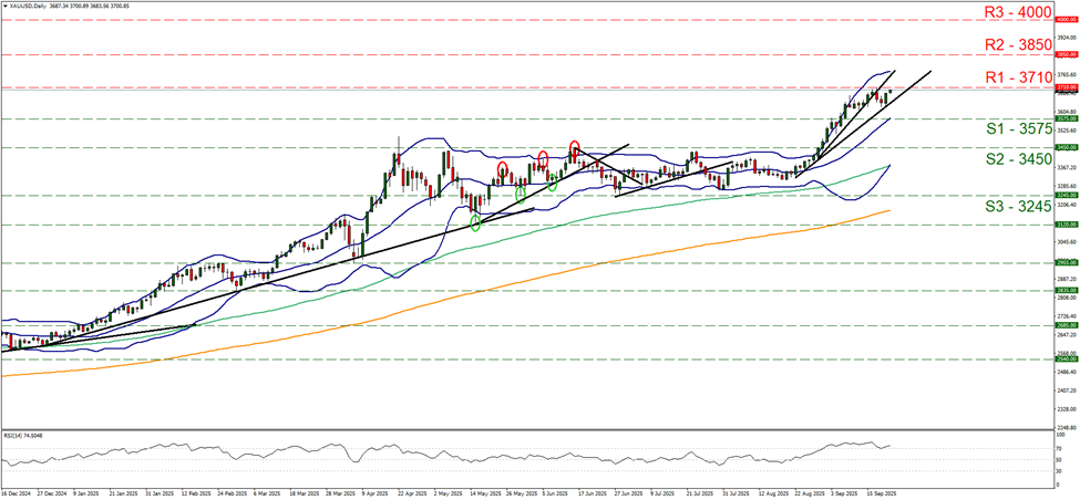 support at three thousand five hundred and seventy five and resistance at three thousand seven hundred and ten, direction upwards