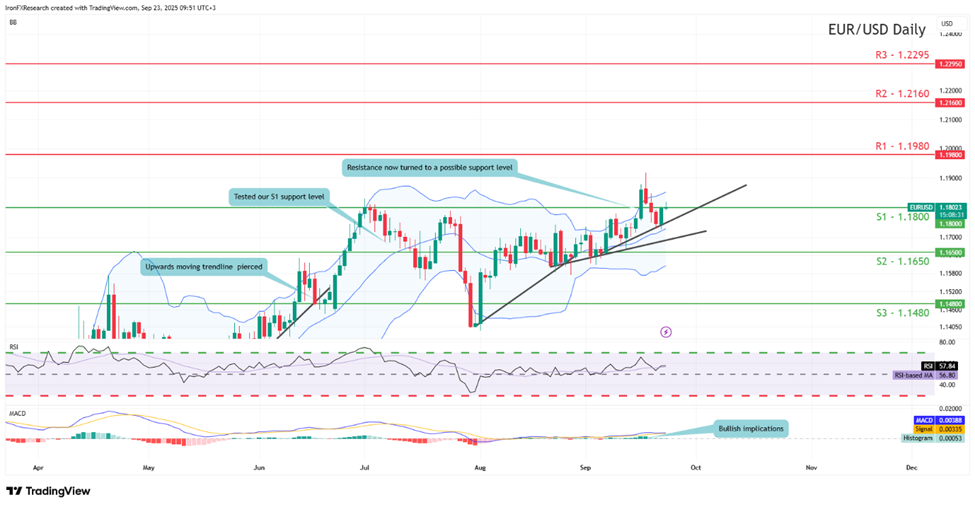 support at one point one eight zero zero and resistance at one point one nine eight zero , direction upwards