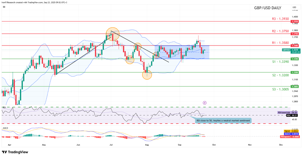 support at one point three three nine zero and resistance at one point three five eight zero, direction sideways 