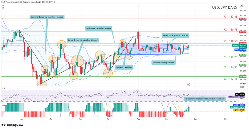 usd-jpy-daily -chart support at one four six point twenty five and resistance at one hundred and fourty eight point fifty , direction sideways