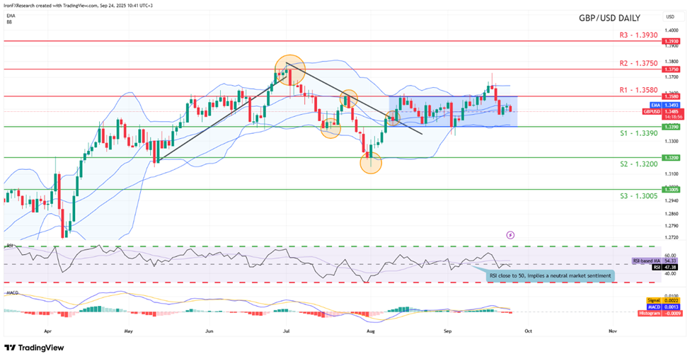 gbp-usd-daily -chart support at one point three three nine zero and resistance at one point three five eight zero, direction sideways
