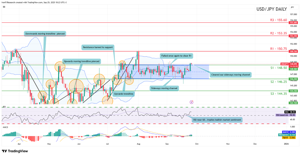 usd-jpy-daily -chart support at one hundred and fourty eight point fifty and resistance at one hundred and fifty point seventy five , direction upwards