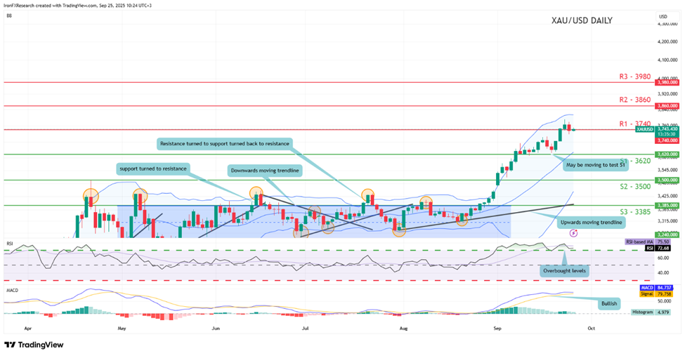 xau-usd-daily -chart support at three thousand six hundred and twenty and resistance at three thousand seven hundred and fourty, direction upwards