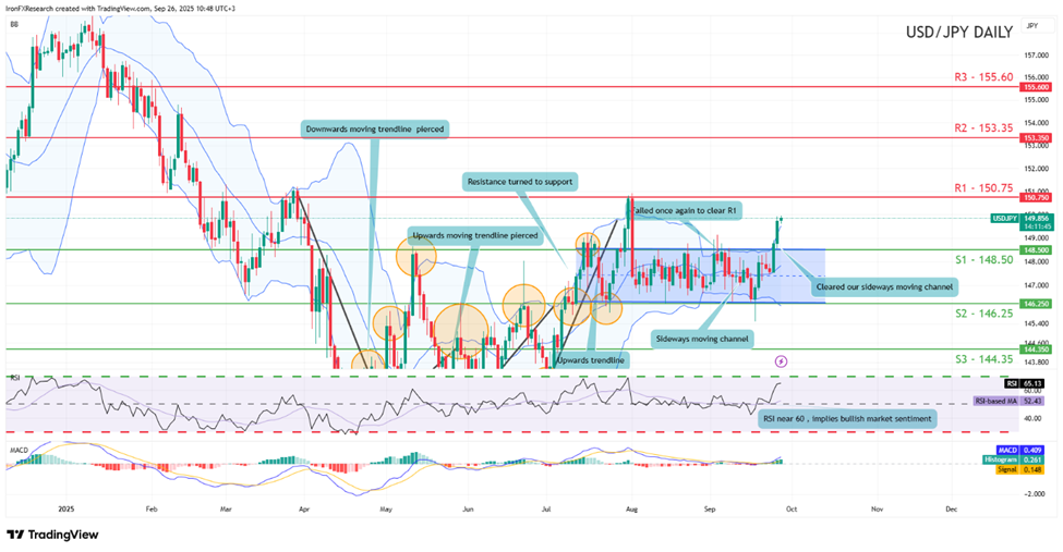 usd-jpy-daily -chart support at one hundred and fourty eight point fifty and resistance at one hundred and fifty point seventy five , direction upwards