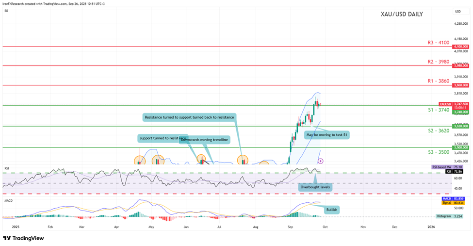 xau-usd-daily -chart support at three thousand seven hundred and fourty and resistance at three thousand eight hundred and sixty, direction upwards