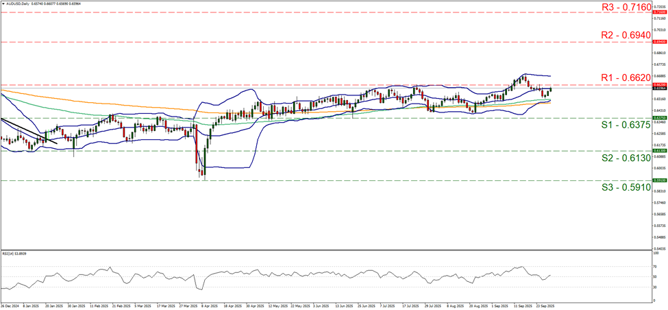 aud-usd-daily-chart support at zero point six three seven five and resistance at zero point six six two, direction sideways