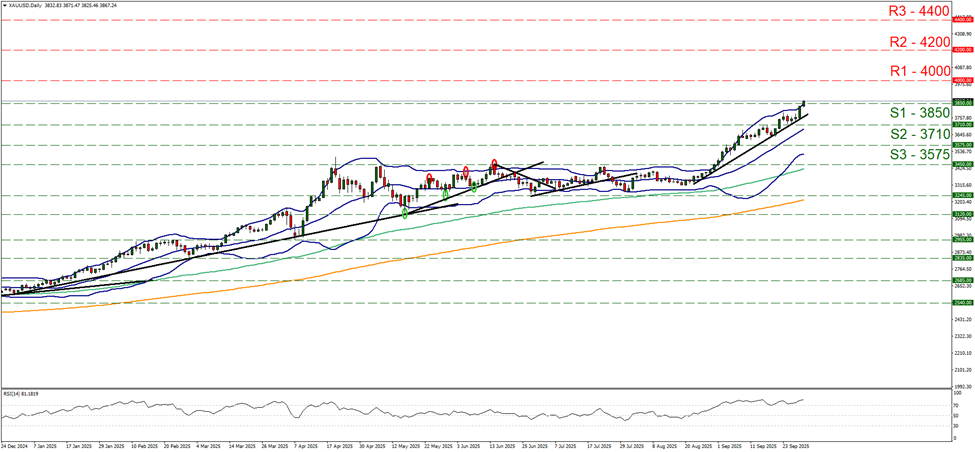 xau-usd-daily-chart support at three thousand eight hundred and fifty and resistance at four thousand, direction upwards