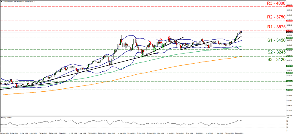 support at three thousand four hundred and fifty and resistance at three thousand five hundred and seventy five, direction upwards