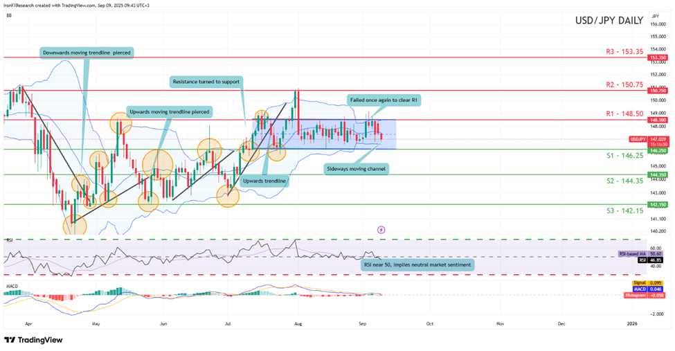 usd-jpy-daily -chart support at one hundred and fourty six point twenty five and resistance at one hundred and fourty eight point fifty, direction sideways