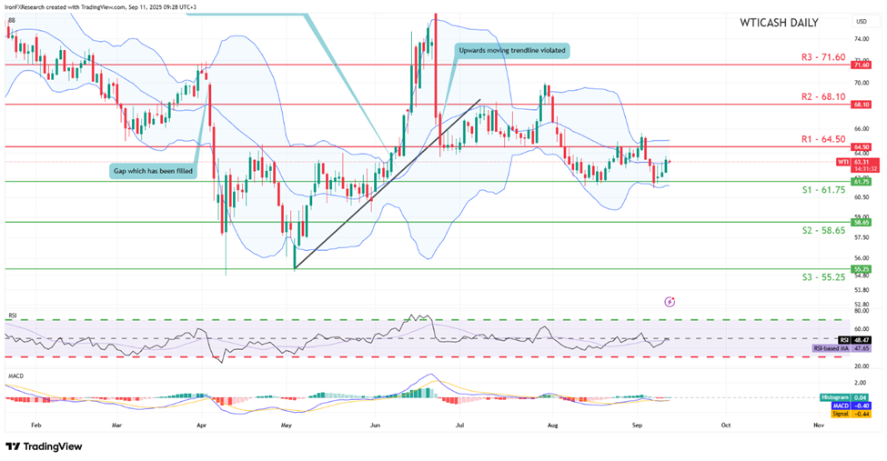 support at sixty one point seventy five and resistance at sixty four point fifty, direction sideways