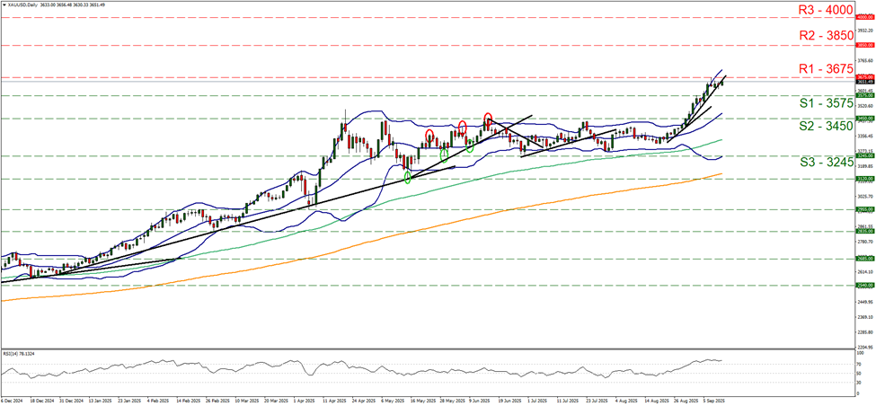 support at three thousand five hundred and seventy five and resistance at three thousand six hundred and seventy five, direction sideways