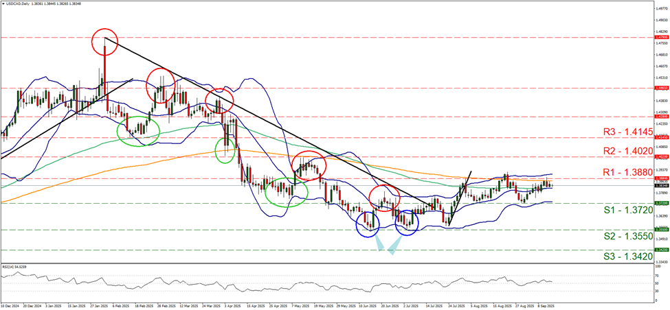 usd-cad-daily-chart support at one point three seven two and resistance at one point three eight eight, direction sideways