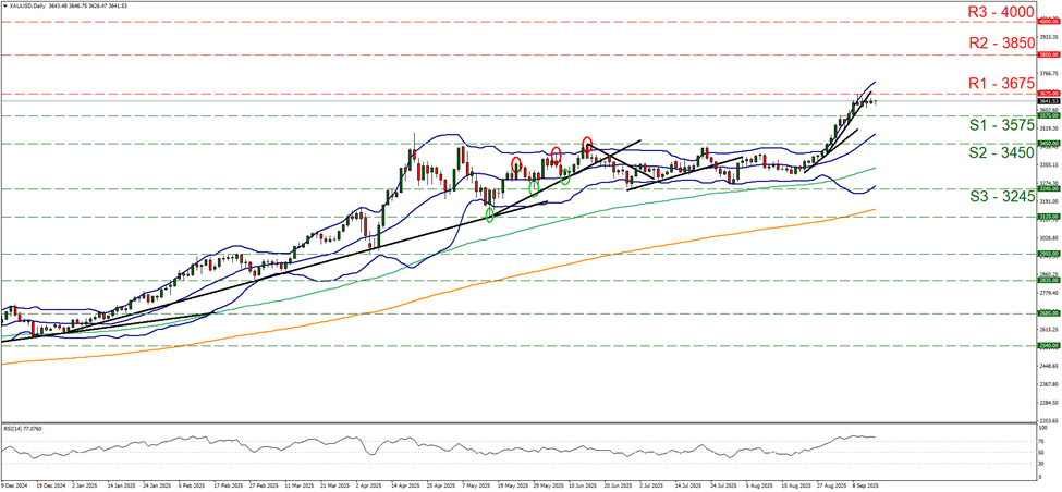 xau-usd-daily-chart support at three thousand five hundred and seventy five and resistance at three thousand six hundred and seventy five, direction sideways