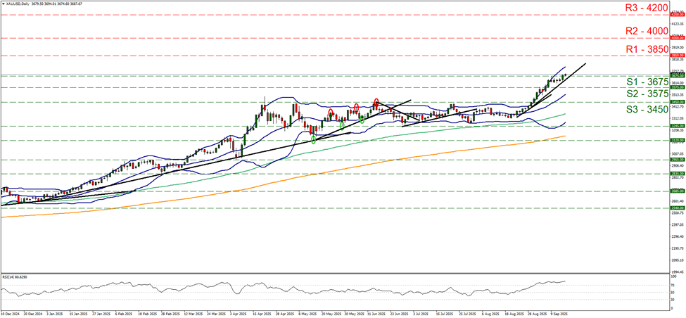 xau-usd-daily-chart support at three thousand six hundred and seventy five and resistance at three thousand eight hundred and fifty, direction sideways