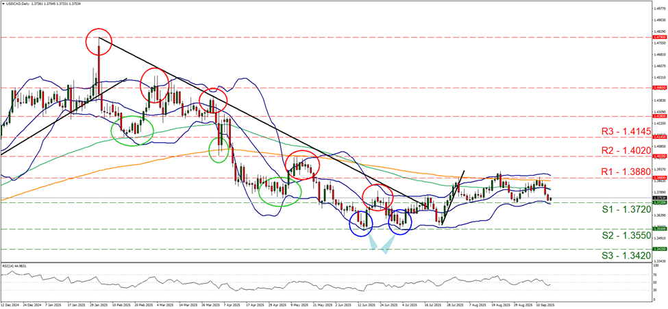 support at one point three seven two and resistance at one point three eight eight, direction sideways    