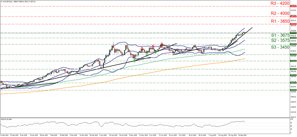 support at three thousand six hundred and seventy five and resistance at three thousand eight hundred and fifty, direction sideways     