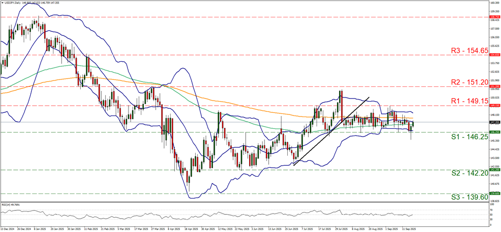 support at one hundred and forty six point two five and resistance at one hundred and forty nine point one five, direction sideways