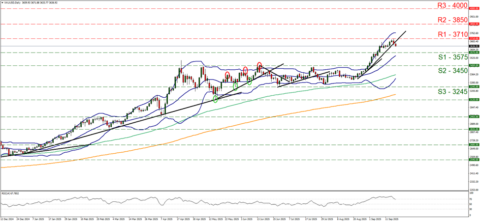 support at three thousand five hundred and seventy five and resistance at three thousand seven hundred and ten, direction sideways