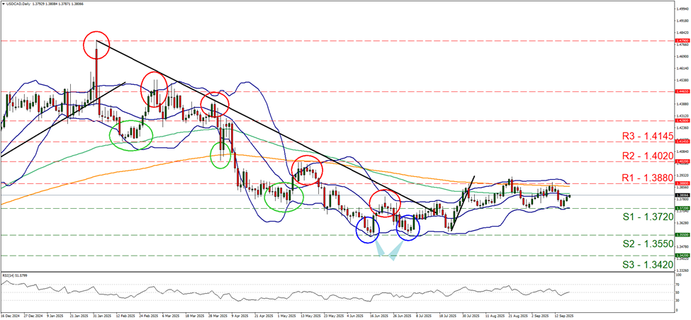 usd-cad-daily-chart support at one point three seven two and resistance at one point three eight eight, direction sideways
