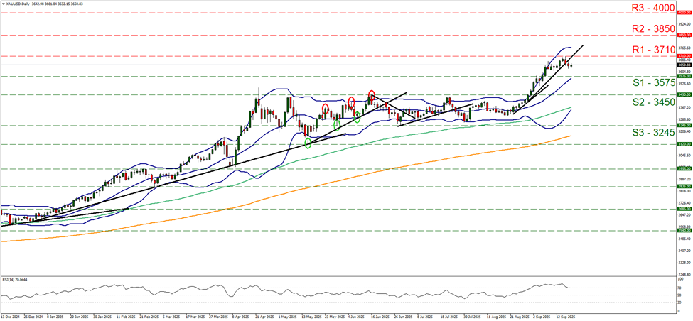 xau-usd-daily-chart support at three thousand five hundred and seventy five and resistance at three thousand seven hundred and ten, direction sideways