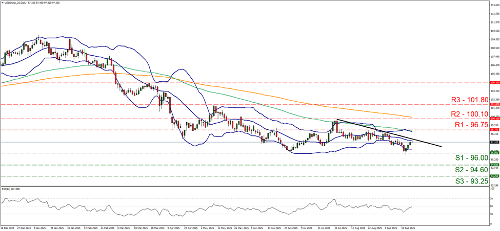 support at ninety six and resistance at ninety six point seven five, direction downwards