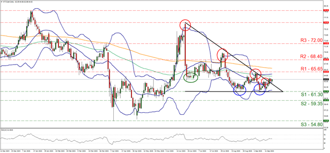 Technical chart displaying the WTI Cash Daily Chart currency pair trends and price movements over time at 14 08 2025