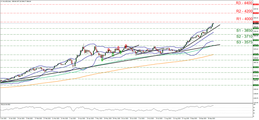 2025年10月第4週のゴールド米ドル(XAUUSD)のテクニカル分析チャート
