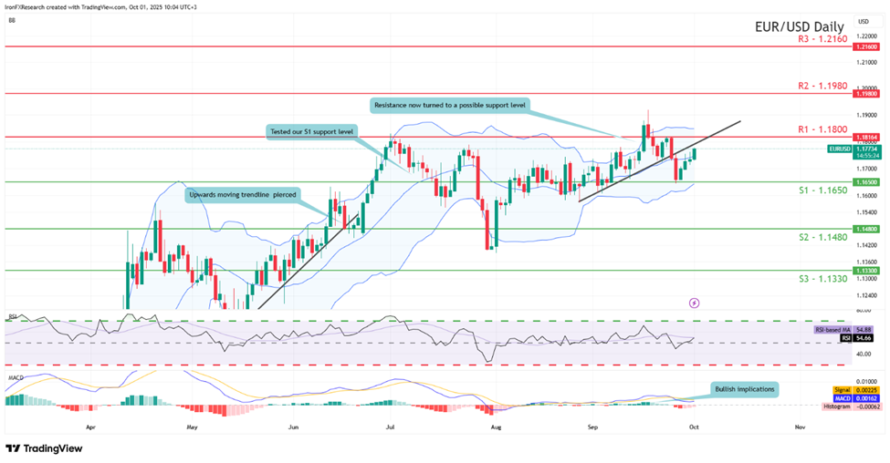 eur-usd-daily -chart support at one point one six five zero and resistance at one point one eight zero zero, direction sideways