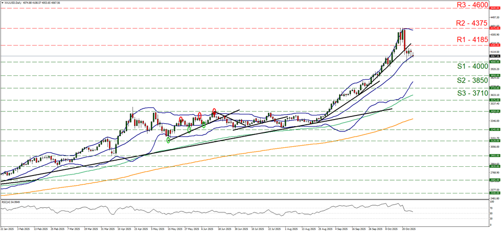 نمودار چهار ساعته طلا دلار آمریکا support at four thousand and resistance at four thousand one hundred and eighty five, direction sideways