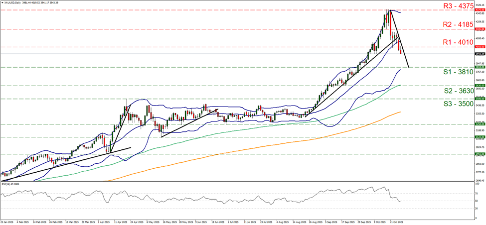 support at three thousand eight hundred and ten and resistance at four thousand and ten, direction downwards