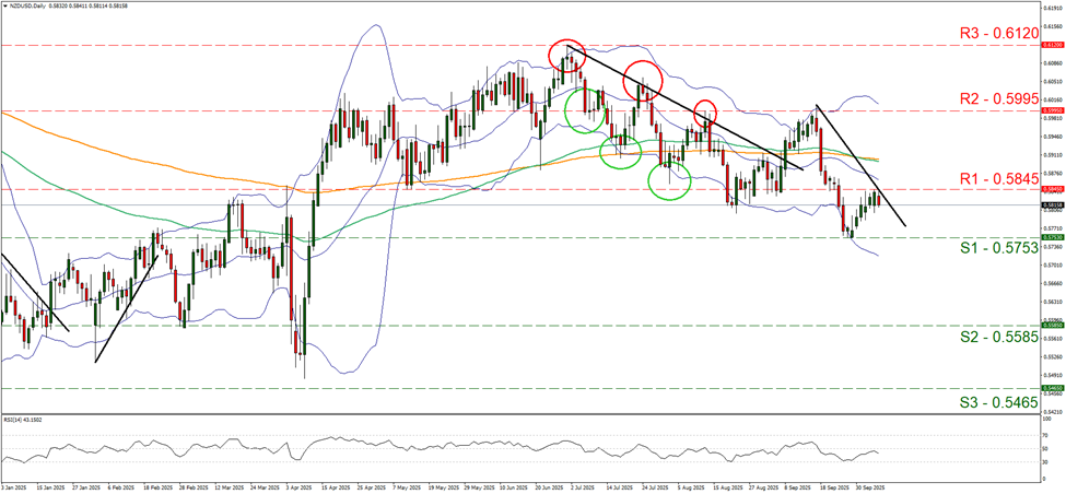support at zero point five seven five three and resistance at zero point five eight four five, direction downwards 