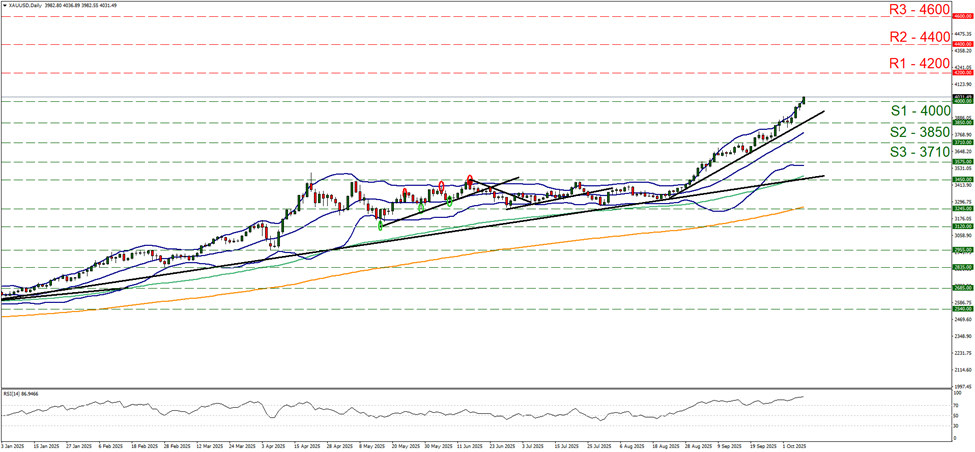 xau-usd-daily-chart support at four thousand and resistance at four thousand two hundred, direction upwards