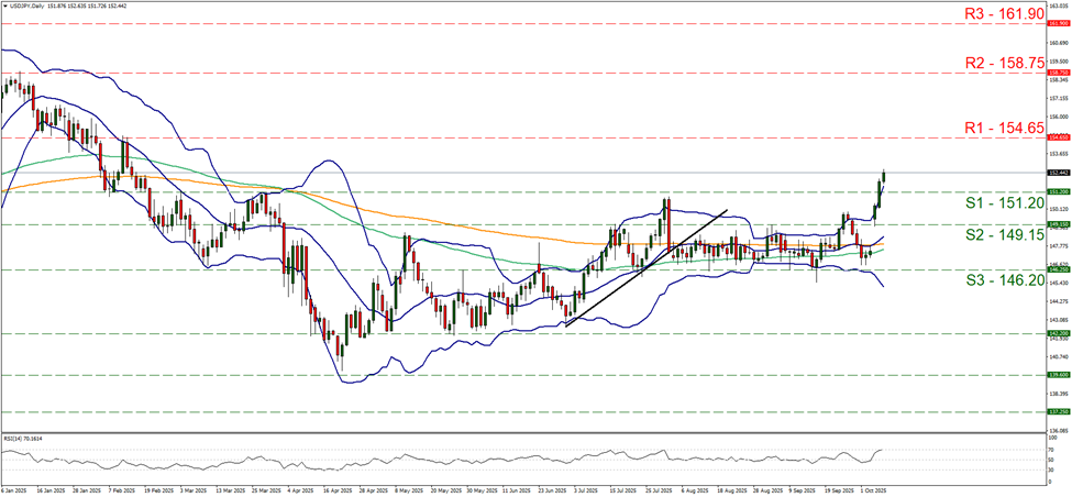 usd-jpy-daily-chart support at one hundred and fifty one point two and resistance at one hundred and fifty four point six five, direction upwards