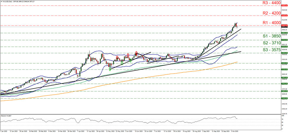xau-usd-daily-chart support at three thousand eight hundred and fifty and resistance at four thousand, direction upwards