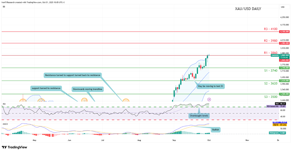 xau-usd-daily -chart support at three thousand seven hundred and fourty and three thousand eight hundred and sixty, direction upwards