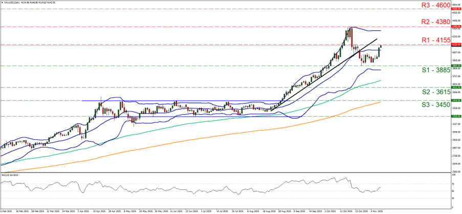 2025年11月第2週のゴールド米ドル（XAUUSD)のテクニカル分析チャート