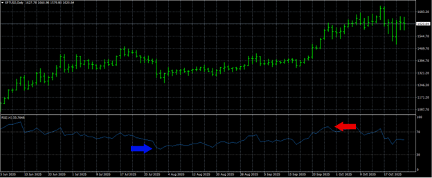 RSI（相対力指数）のチャート解説図。0〜100のレンジで表示され、70以上が買われ過ぎ、30以下が売られ過ぎのサインを示す。RSIが30以下でサポートラインに接触した際の買いエントリー戦略を説明