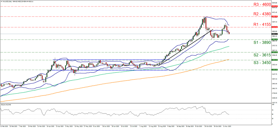 2025年11月第3週のゴールド米ドル（XAUUSD)のテクニカル分析チャート