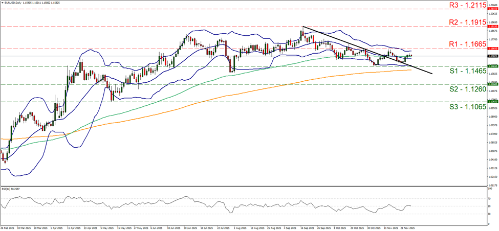 support at one point one four six five and resistance at one point one six six five, direction sideways