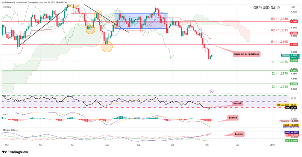 gbp-usd-daily -chart support at one point three zero one five and resistance at one three one nine five, direction downwards