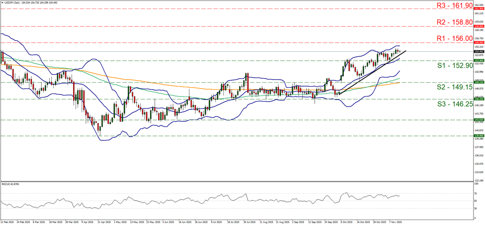 usd-jpy-daily-chart support at one hundred and fifty two point nine and resistance at one hundred and fifty six, direction upwards