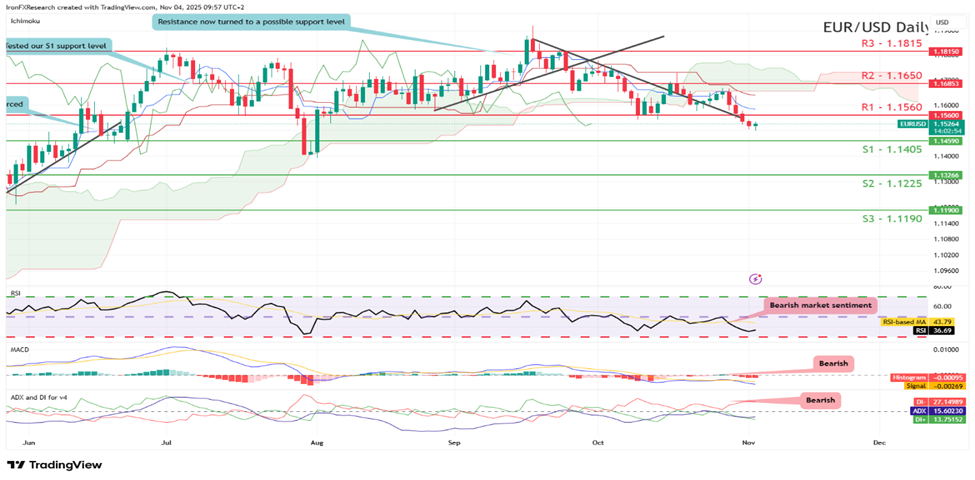 support at one point one four zero five and resistance at one point one five six zero, direction downwards