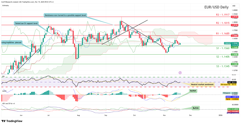 eur-usd-daily-chart support at one point one five six zero and resistance at one point one six eight five, direction sideways