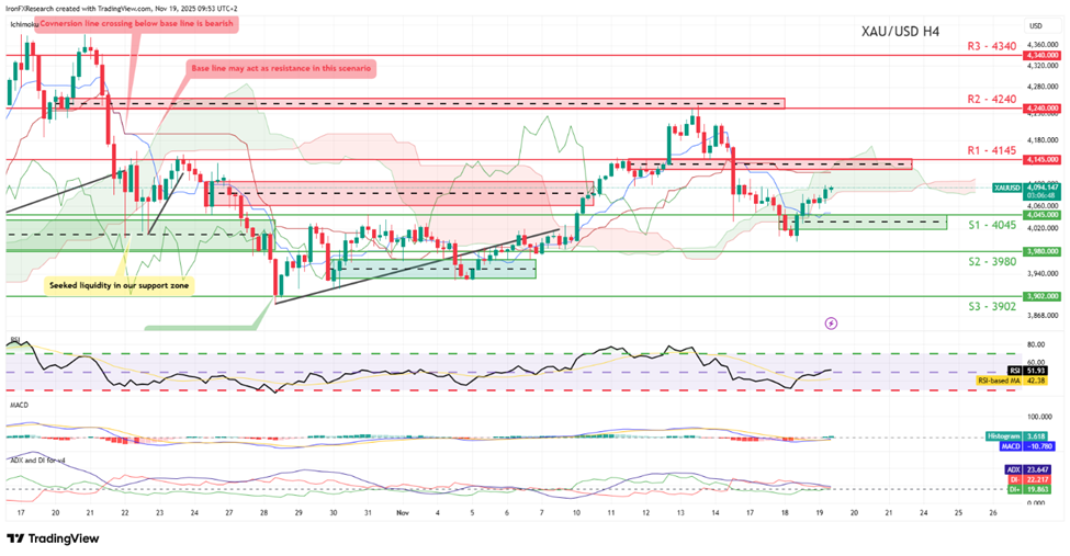 xau-usd-four-hour -chart support at four thousand and fourty five and resistance at four thousand one hundred and fourty five , direction sideways