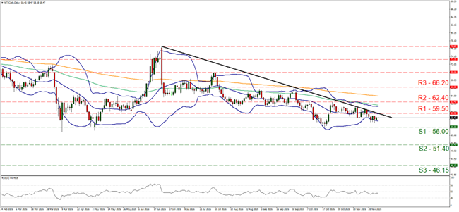 WTI 1H chart showing a clear downtrend below the 50- and 200-period MAs, with oil price moving within Bollinger Bands. Key resistance levels marked at 59.50, 62.40, 66.20 and supports at 56.00, 51.40, 46.15. RSI at bottom shows neutral momentum.