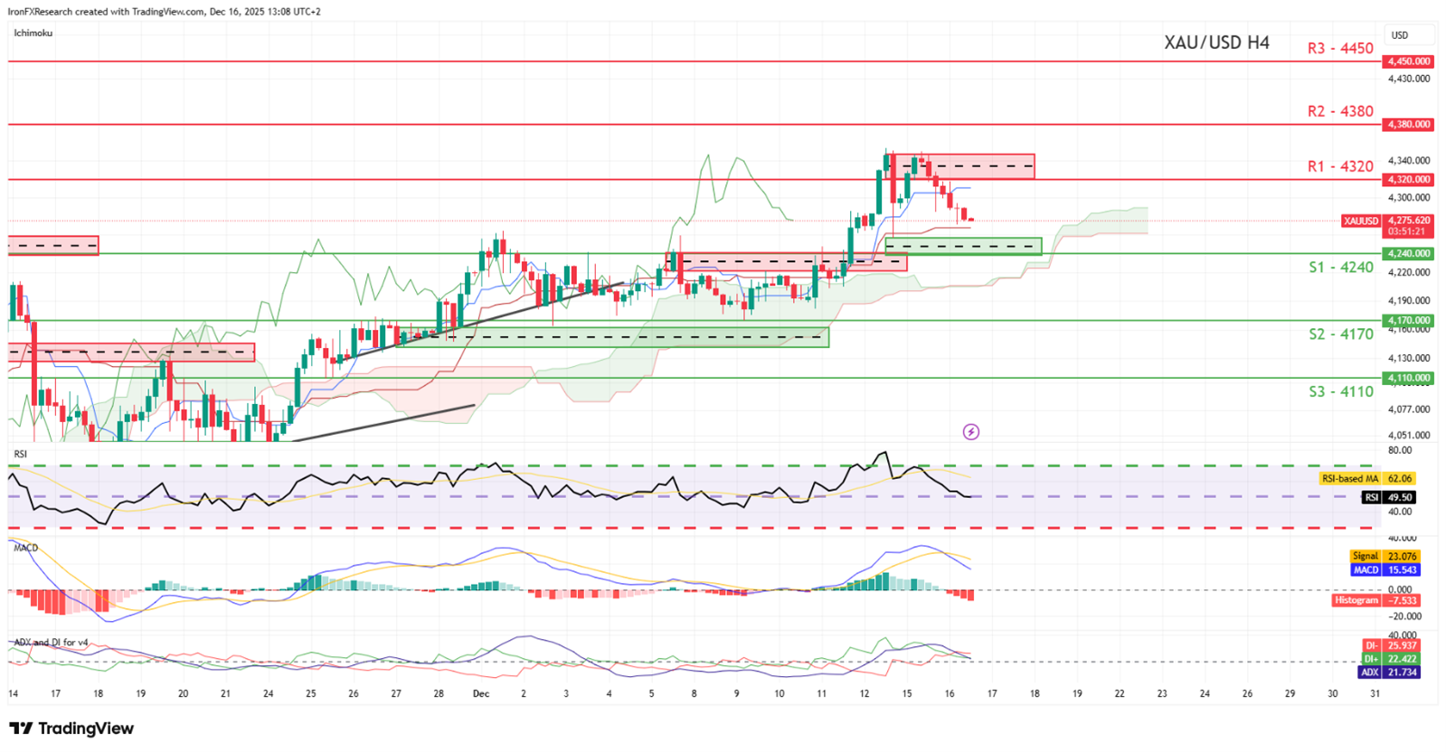 XAU/USD chart displaying the price movement with a line graph illustrating trends 16.12.2025
