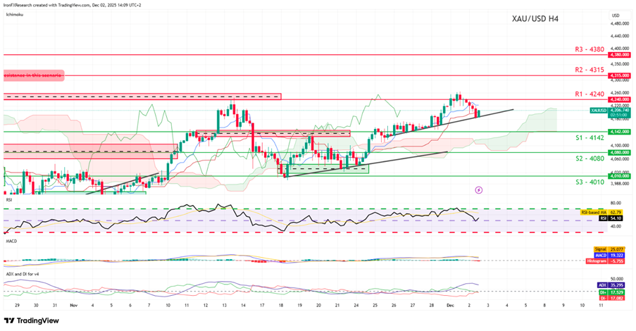2025年12月第1週のゴールド米ドル(XAUUSD)のテクニカル分析チャート