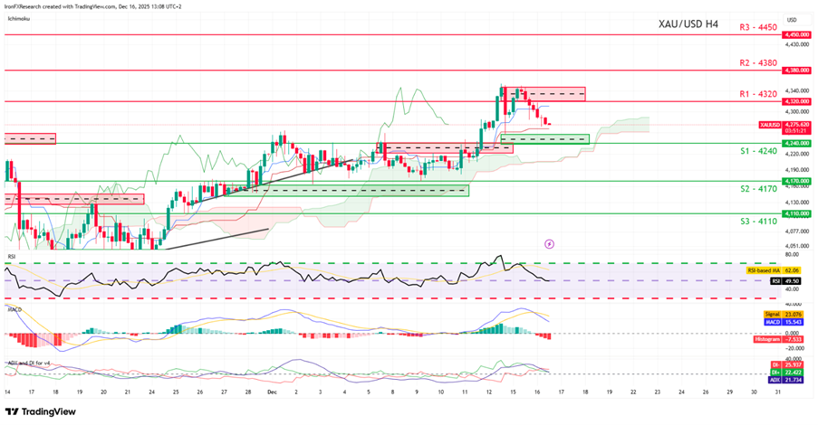 2025年12月第3週のゴールド米ドル（XAUUSD)のテクニカル分析チャート